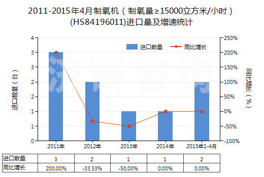 2011-2015年4月制氧機（制氧量≥15000立方米/小時）(HS84196011)進(jìn)口量及增速統(tǒng)計